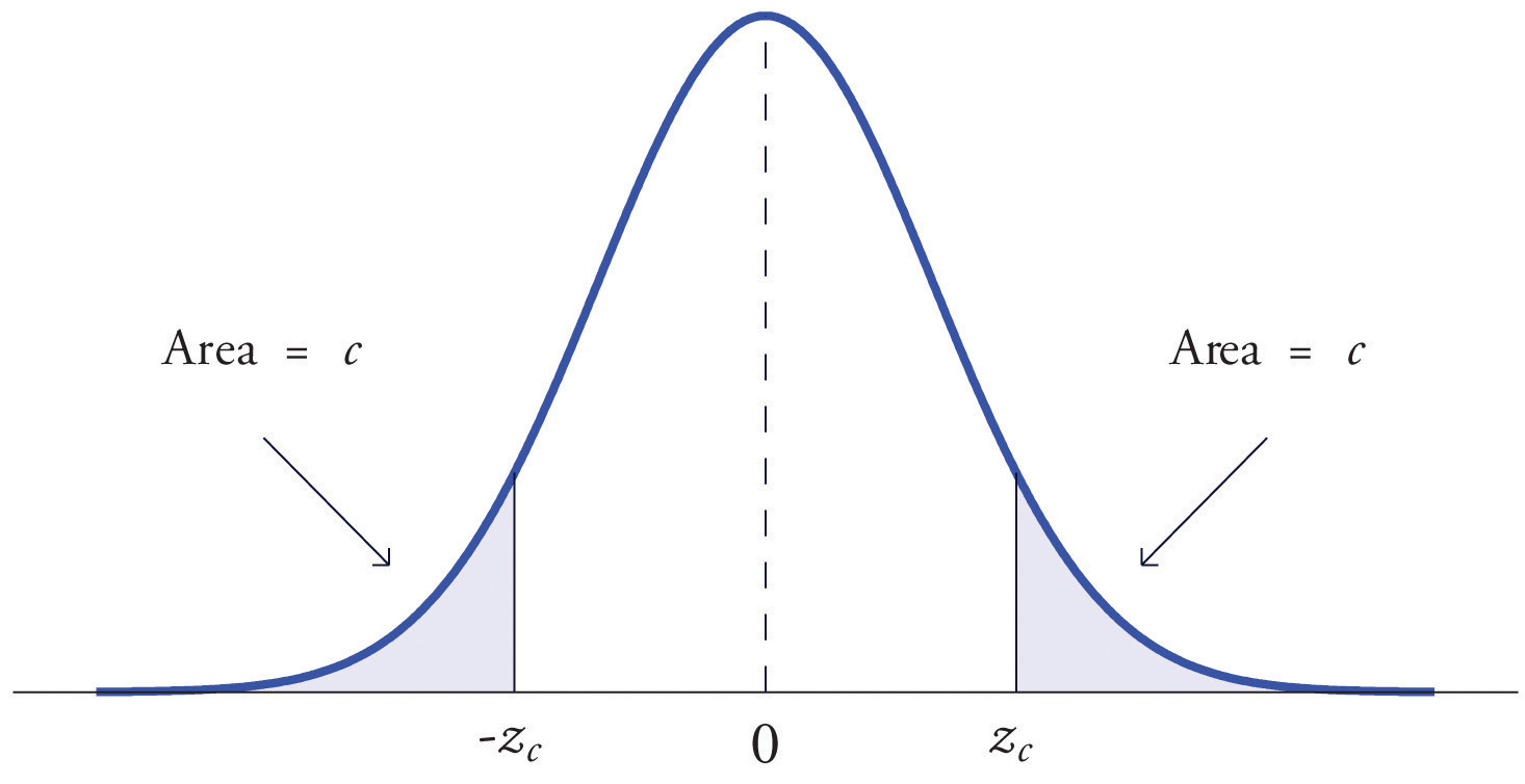 A bell-shaped probability density with equal left and right tails shaded beyond symmetric thresholds.