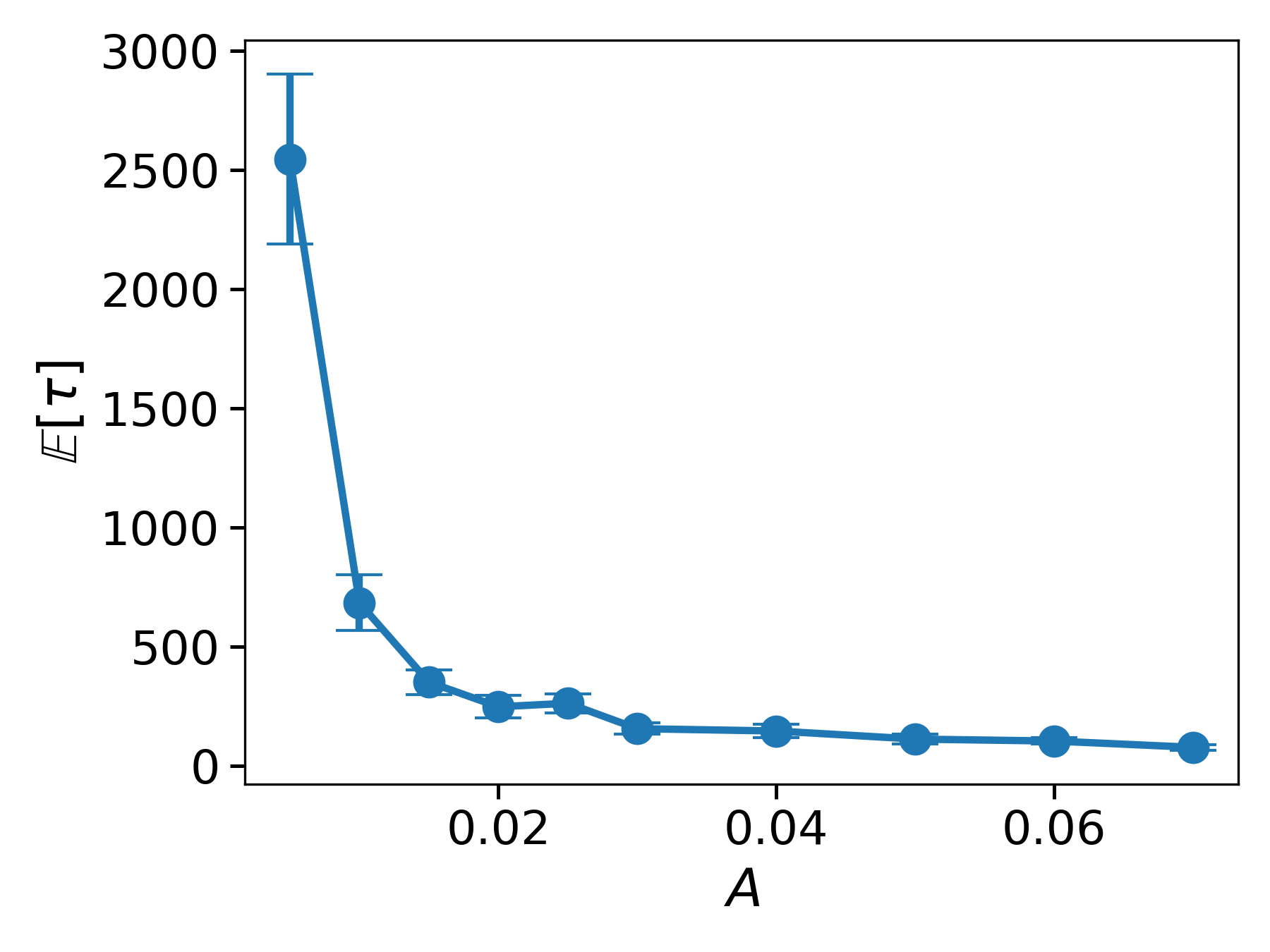 Mean hitting time versus noise amplitude, with error bars. The mean drops from about 2,540 at A = 0.005 to about 80 at A = 0.07.