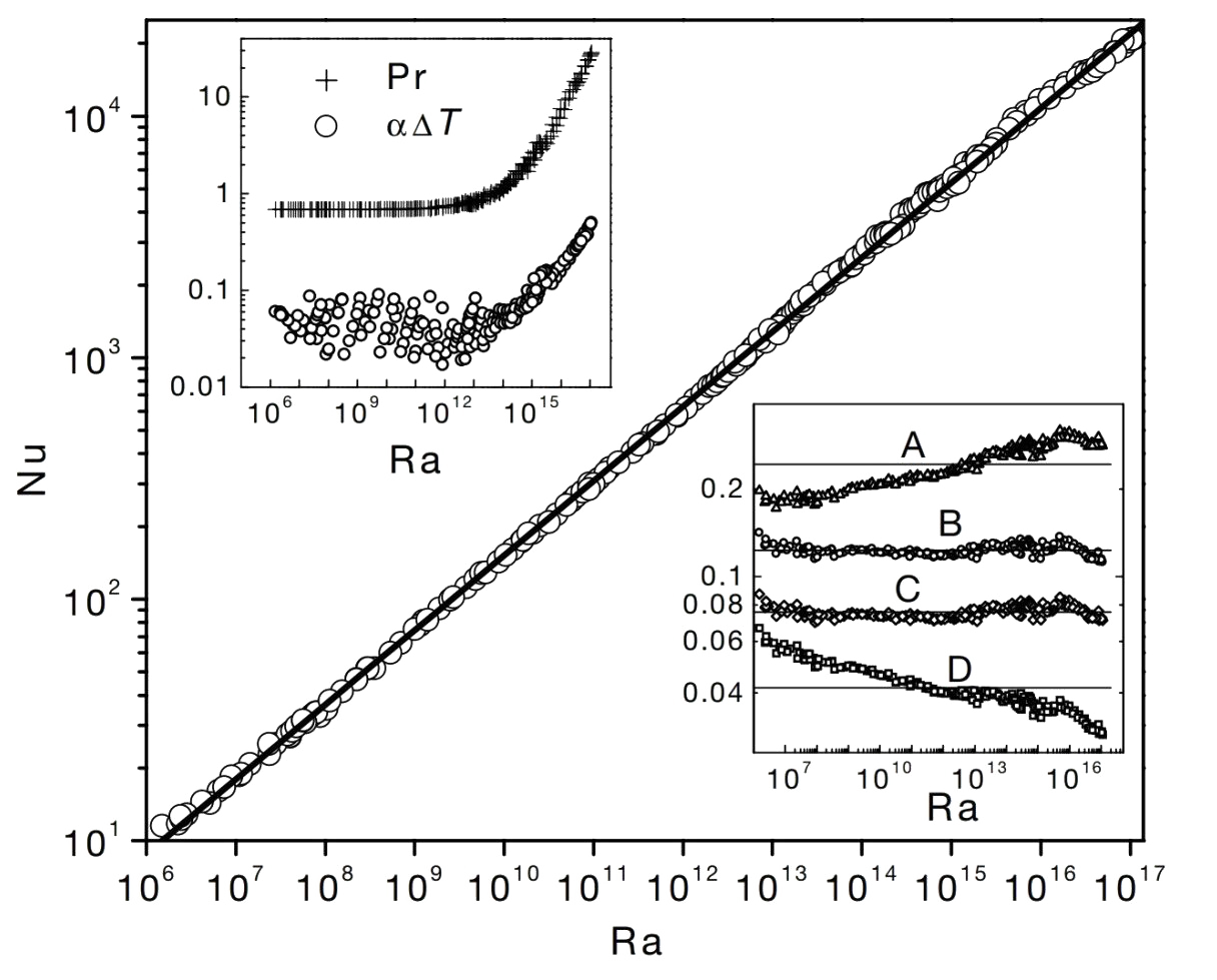 Nusselt-Rayleigh scaling plot