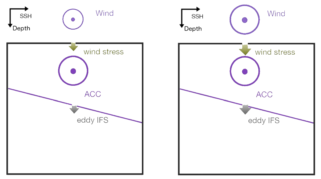 Southern Ocean wind stress analysis graphic