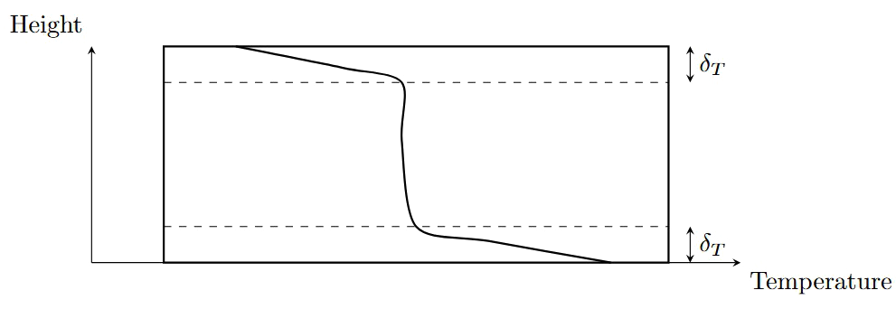 Temperature profile schematic